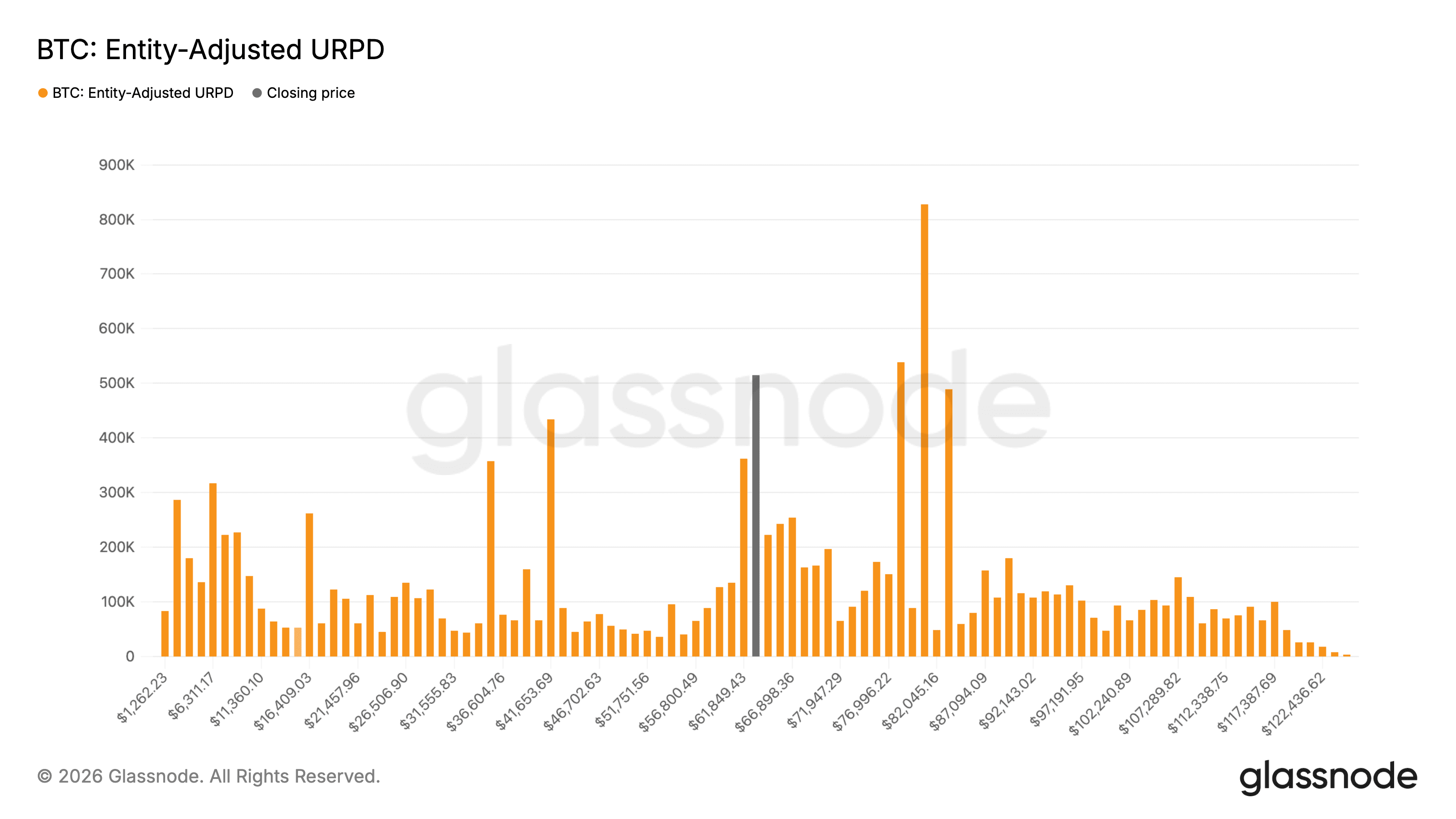 URPD (Glassnode)